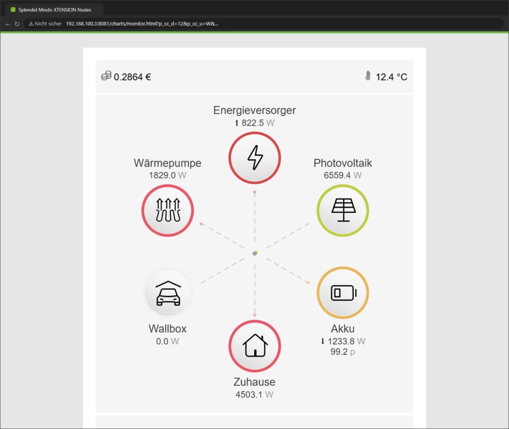 Fertiger Energiemonitor mit sechs Kategorien