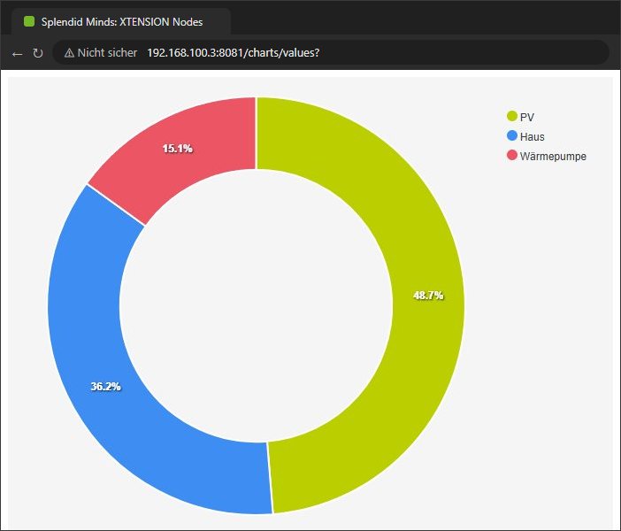 Ringdiagramm mit drei aktuellen Werten